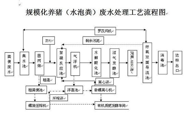 養殖廢水處理工藝流程圖