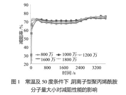 圖1 常溫及50度條件下，陰離子型聚丙烯酰胺分子量大小對減阻性能的影響