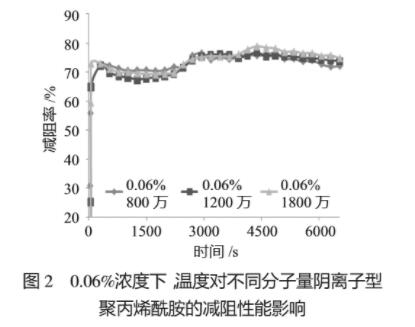 圖2 0.06%濃度下，溫度對不同分子量陰離子型聚丙烯酰胺的減阻性能影響